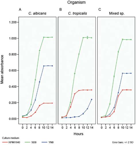 Scielo Brasil Culture Media Profoundly Affect Candida Albicans And