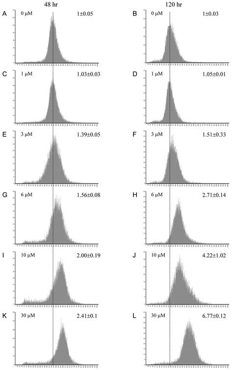 Cell Proliferation Monitored By Cfse Staining And Flow Cytometry With