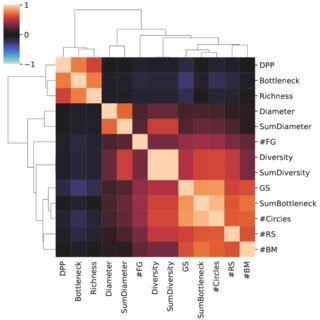 Umap Visualization Of Compounds In The Bioactivity Dataset Different