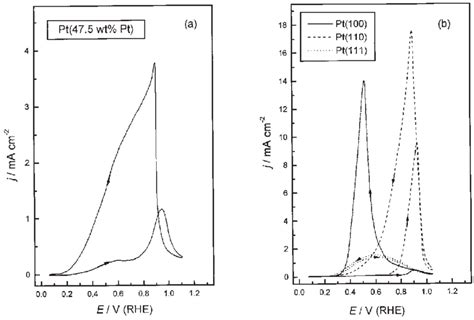 Cyclic Voltammograms For The Oxidation Of Hcooh On Pt Supported