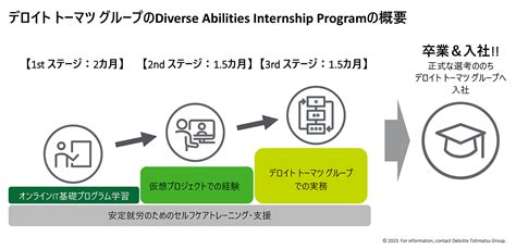 デロイト トーマツ、kindagentと障がいのある学生・既卒者向けにデジタル人材育成インターンシッププログラムを開発｜お知らせ｜デロイト