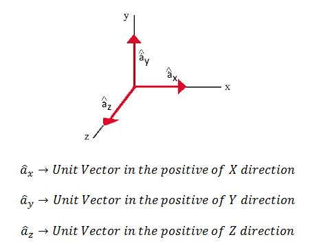 Derivatives Of The Unit Vectors In Different Coordinate Systems