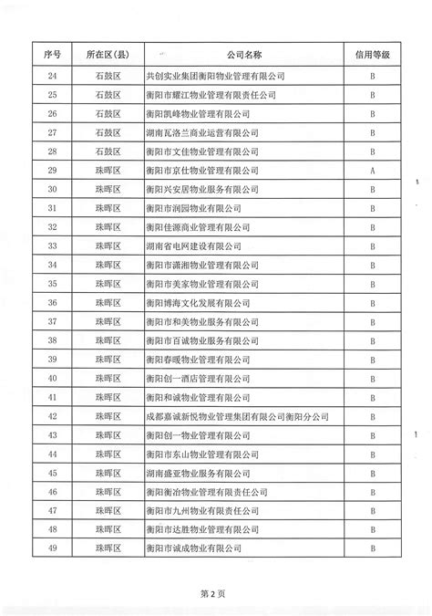 衡阳市人民政府门户网站 关于衡阳市2022年度物业服务企业信用评价结果的公示