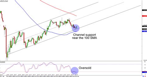 Chart Art Trend And Retracement Setups On Usd Jpy And Gbp Jpy