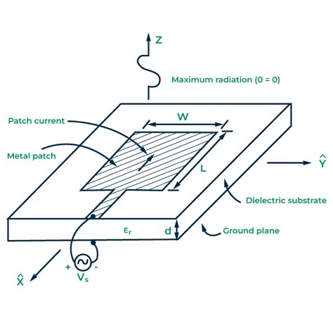 Microstrip Patch Antenna Geeksforgeeks