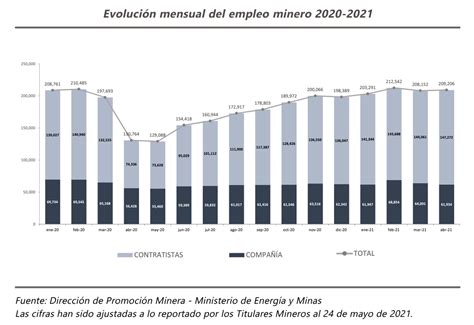 Miner A Una Oportunidad Para El Crecimiento Del Empleo Diario El