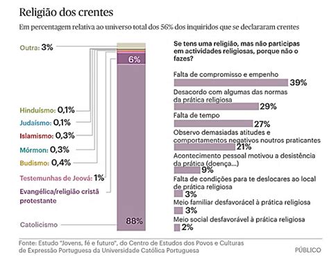 Mais De Metade Dos Jovens Entre Os 14 E Os 30 Dizem Se Crentes Mas