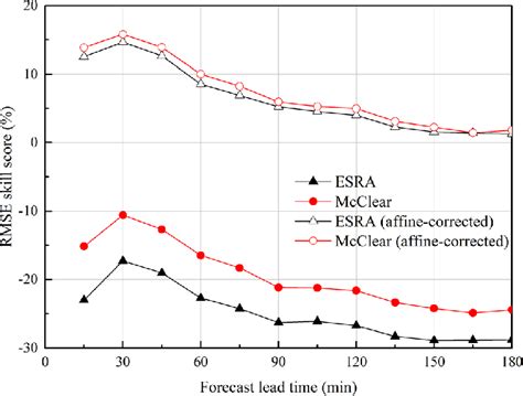 The Skill Score Of Irradiance Forecasts By The CMV Models Using The