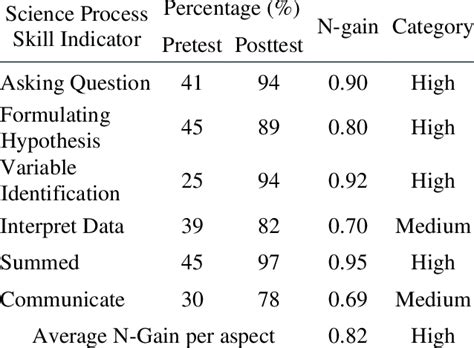 N Gain Science Process Skills Indicator Download Scientific Diagram