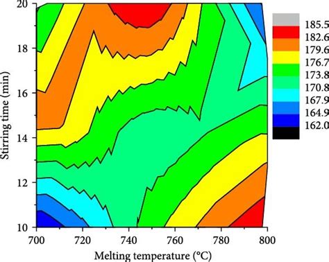 A Contour Plots Of Microhardness With Melting Temperature And Wt Of