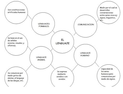 Comunicacion Oral Y Escrita Actividad 3 Mapa Mental De Elementos De Comunicacion