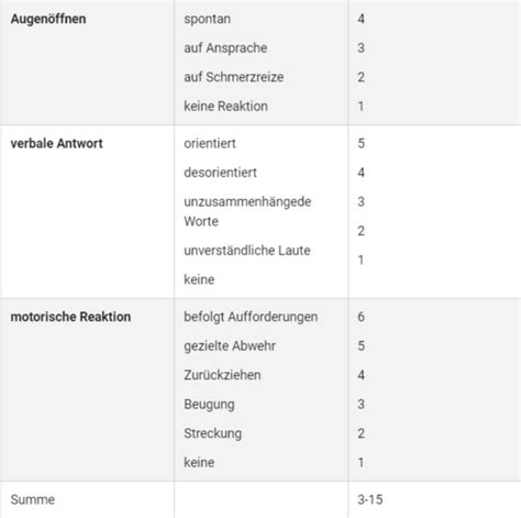 Notfallsituationen Karteikarten Quizlet