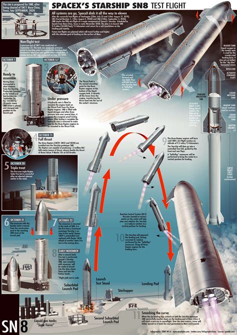 Spacex Infographic Landing