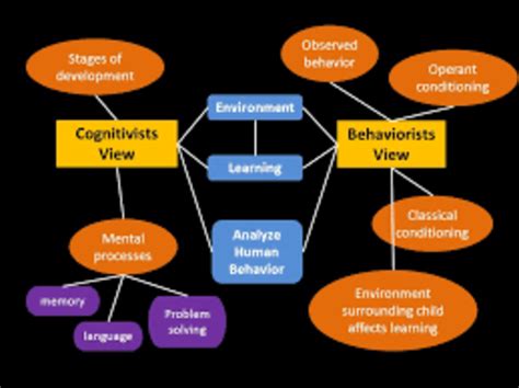 Learning Theories Timeline Timetoast Timelines