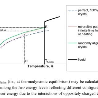 Pdf Residual Entropy The Third Law And Latent Heat