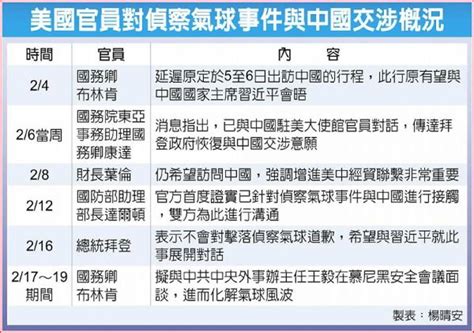 氣球事件降溫？ 拜登：將與習近平對話 國際 工商時報