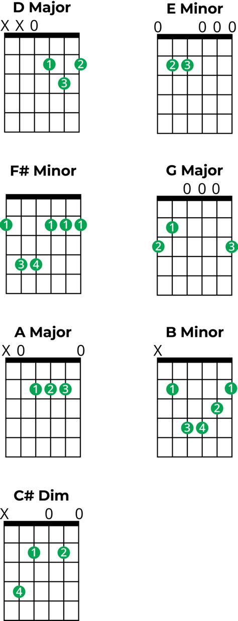 Chords In D Major A Music Theory Guide