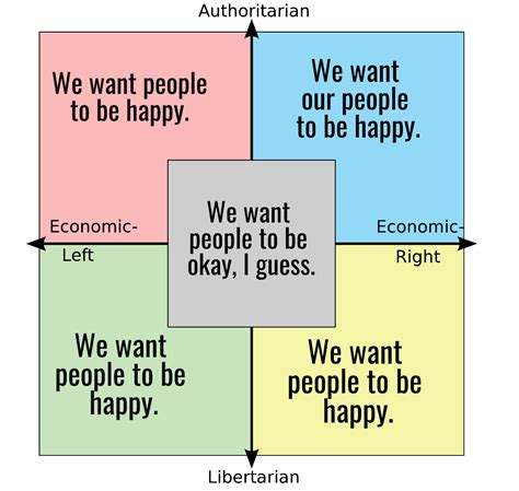 What Does Each Quadrant Want At Its Basic Level R Politicalcompassmemes