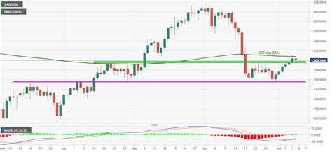 Gold Price Forecast XAU USD Jumps Back Closer To Multi Week Tops