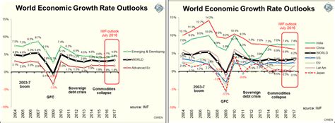 Benign economic growth but what about shares?