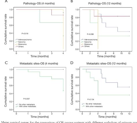 Figure 2 From Survival Outcomes Of Surgical Resection Of Metastasis To