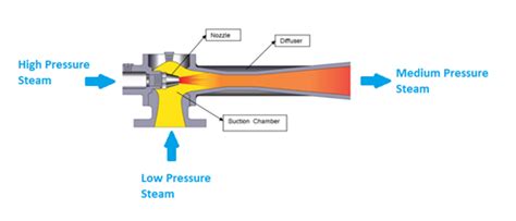 Thermocompressor Energy Saving Device