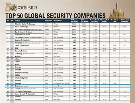 The 2019 A&S Top 50 Security Companies has been published and Optex ...