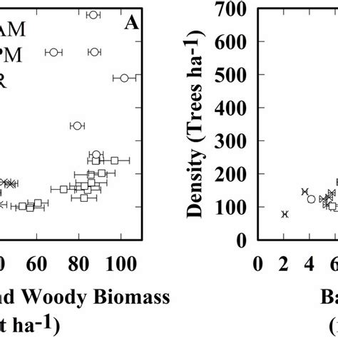 Agwb Ha Ba Ha And Average Dbh Cm Versus Tree Number Density Ha