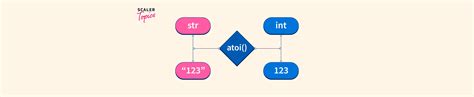 C Atoi Function Scaler Topics