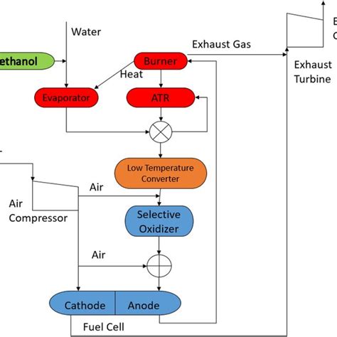 Illustration Of Pemfc Working Principle Electricity Is Generated From