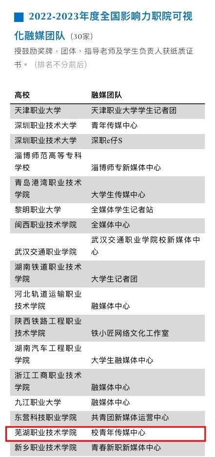 我校青年传媒中心荣获2022 2023年度全国影响力职院可视化融媒团队 共青团芜湖职业技术学院委员会