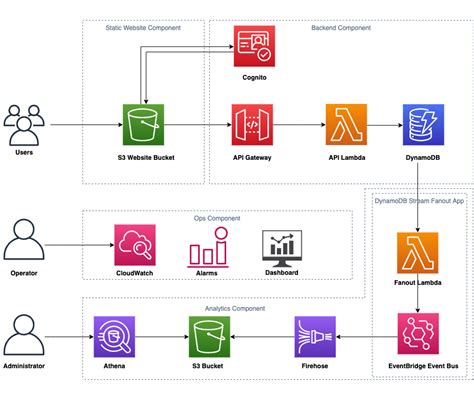 Serverless Project Code Structure For AWS Serverless 45 OFF