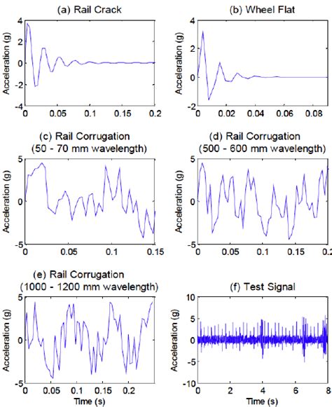 Components Of A Test Signal Sampled At 256 Hz A Rail Crack B