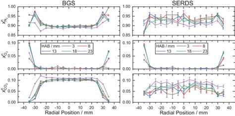 Normalized Mole Fraction Profiles Of The Three Investigated Gas Species