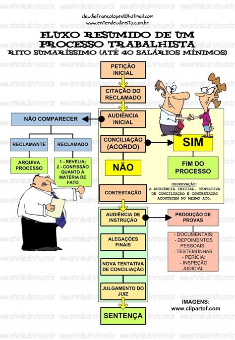 Fluxo Resumido De Um Processo Trabalhista Direito Processual Do