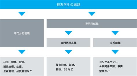 理系就職（就活）の全体像 就活準備 マイナビ2026