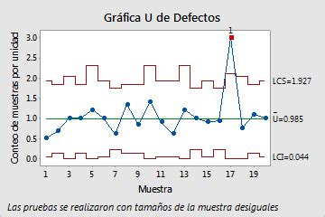 Revisión general de Gráfica U Minitab