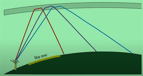 Understanding Of Ham Radio Propagation Amateur Radio Guide