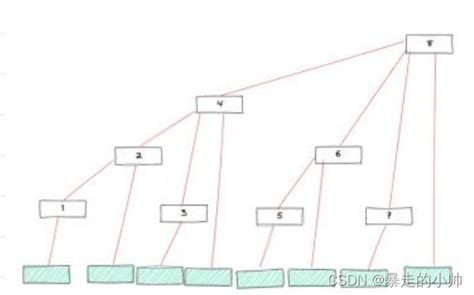 数据结构树状数组详解树状数组结构体 Csdn博客