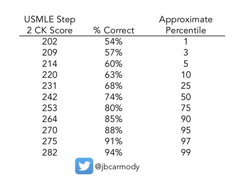 How Is The Three Digit Usmle Score Calculated The Sheriff Of Sodium