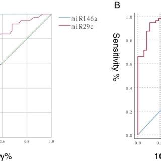 Evaluation Of Clinical Value Of Mir C And Mir A In The Diagnosis