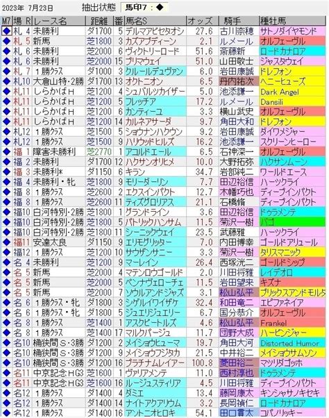 中央競馬トラック好調教馬 （2023年7月23日）｜浅次郎