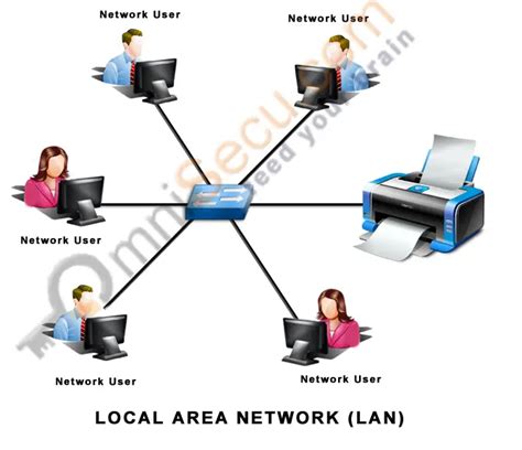 Local Area Network Wire Lan