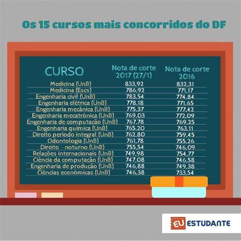 Unb Tem A Maior Nota De Corte Em Medicina Do Df No Sisu Trabalho E