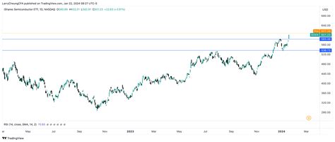 Soxx Long Term Still Attractive But Near Term Upside Largely Played Out Seeking Alpha