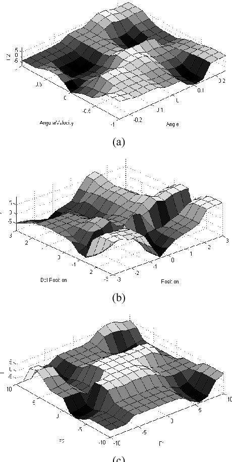 Figure From Design Of A Self Tuning Hierarchical Fuzzy Logic