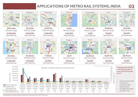 Light Capacity Metro Proposal Rajkot Gujarat Cept Portfolio