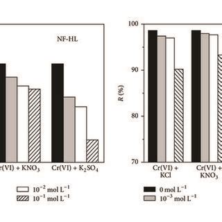 Effect Of The Ionic Strength And Coexisting Ions On The Retention Rate