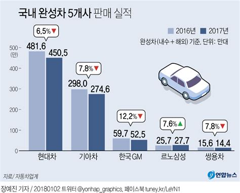 그래픽 국내 완성차 5개사 판매 실적 연합뉴스