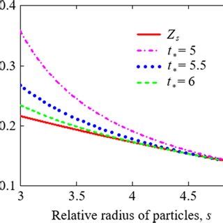 The Relative Particleradius Distribution Function Z Versus The